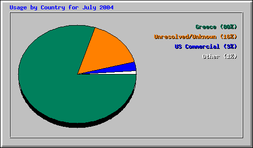 Usage by Country for July 2004