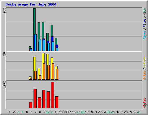 Daily usage for July 2004
